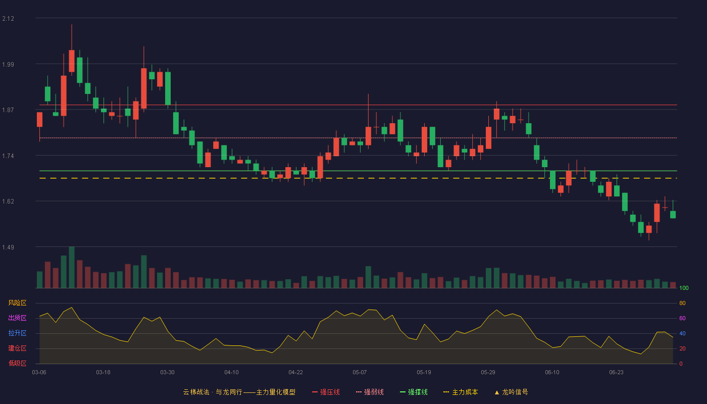 永泰能源(600157)云梯战法K线图 - 强压线1.88 强弱线1.79 强撑线1.70 破位区