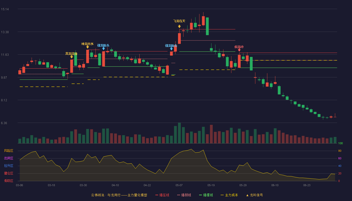 中体产业(600158)云梯战法K线图 - 强压线11.76 强弱线11.18 强撑线10.60 破位区