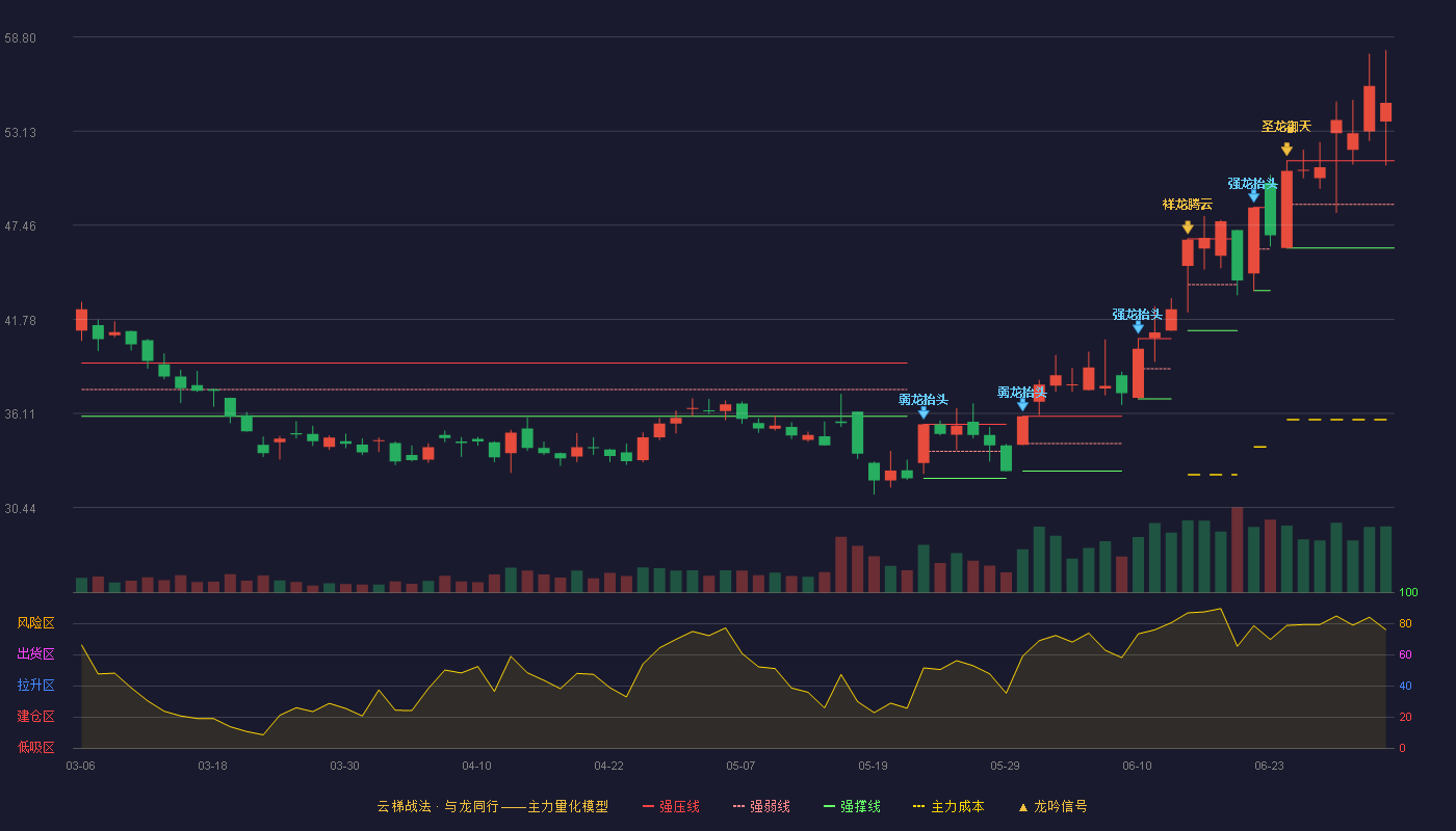 巨化股份(600160)云梯战法K线图 - 强压线51.34 强弱线48.71 强撑线46.08 加速区