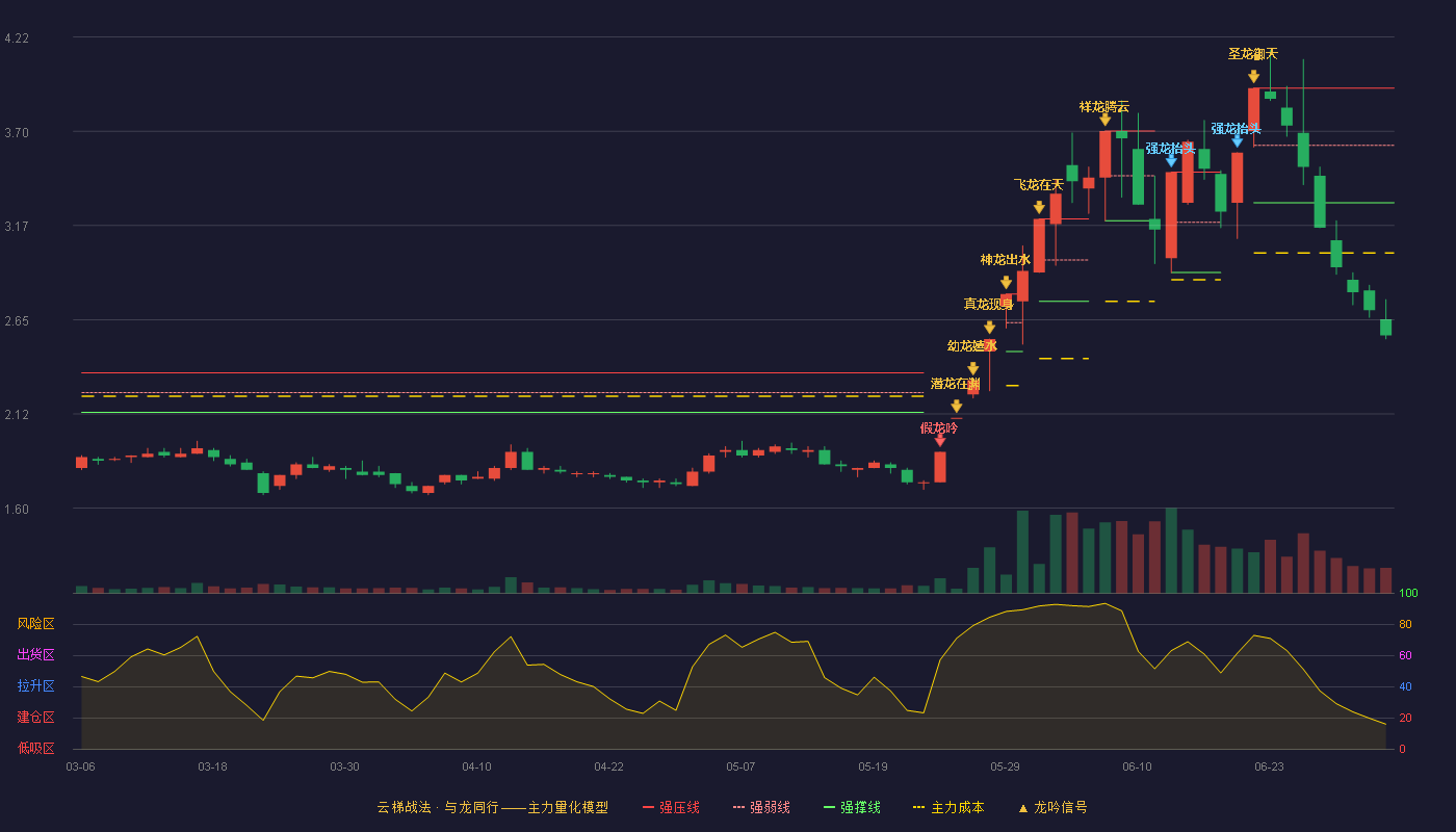 香江控股(600162)云梯战法K线图 - 强压线3.94 强弱线3.62 强撑线3.30 破位区