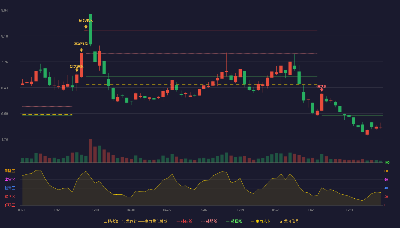 中闽能源(600163)云梯战法K线图 - 强压线6.25 强弱线5.89 强撑线5.53 破位区