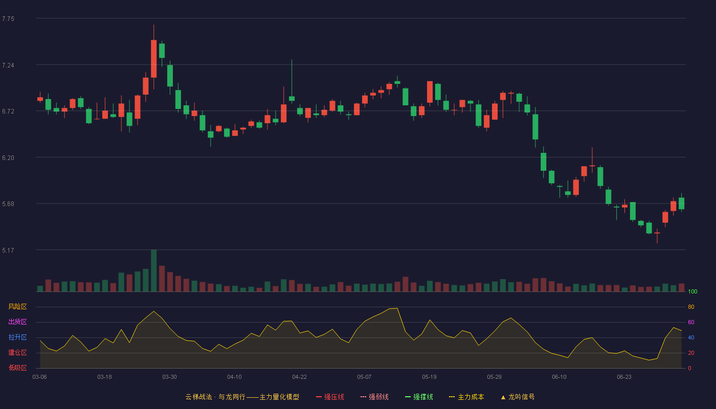 联美控股(600167)云梯战法K线图 - 强压线9.06 强弱线8.64 强撑线8.22 破位区