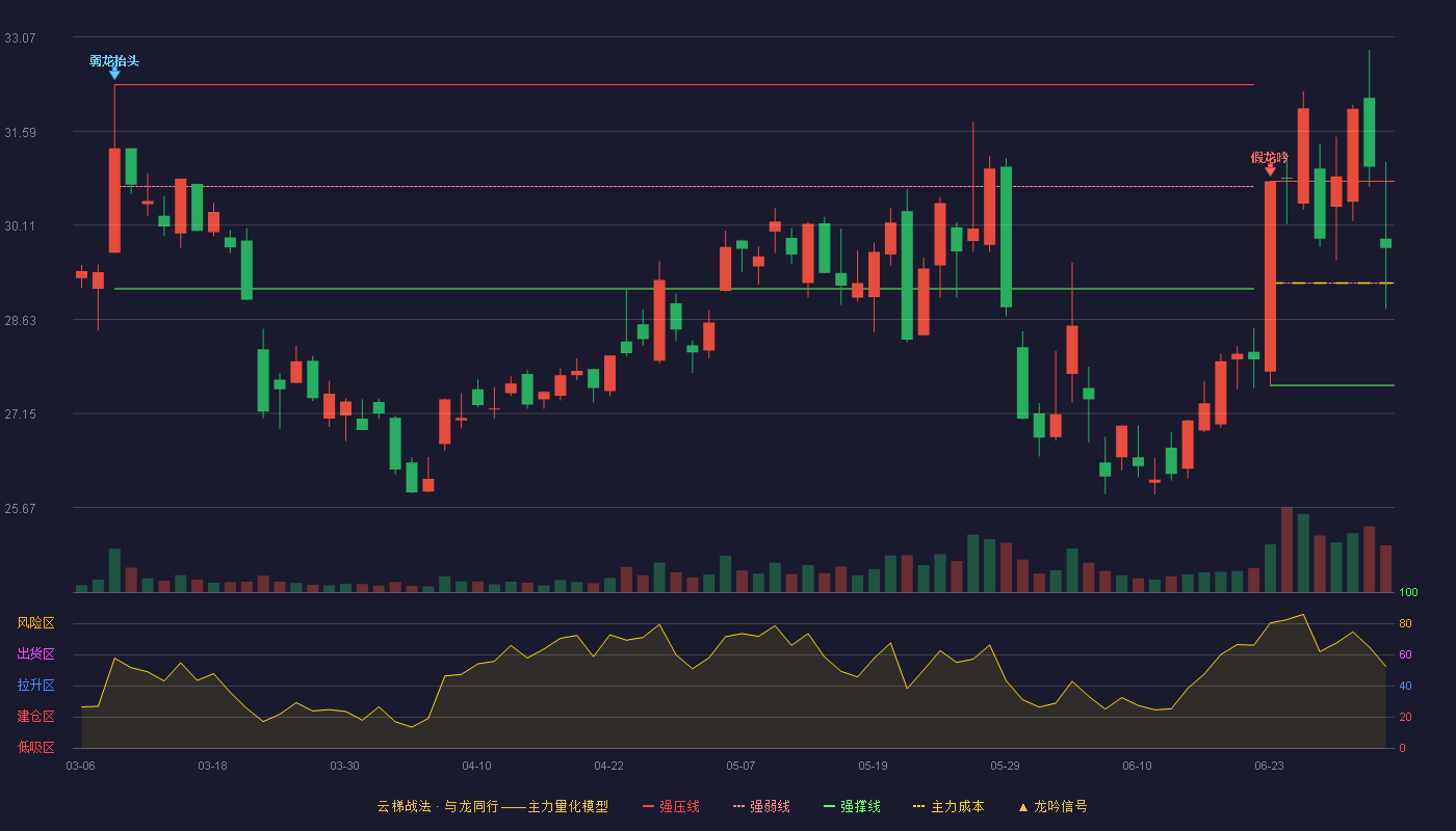 上海贝岭(600171)云梯战法K线图 - 强压线30.80 强弱线29.20 强撑线27.59 强势区