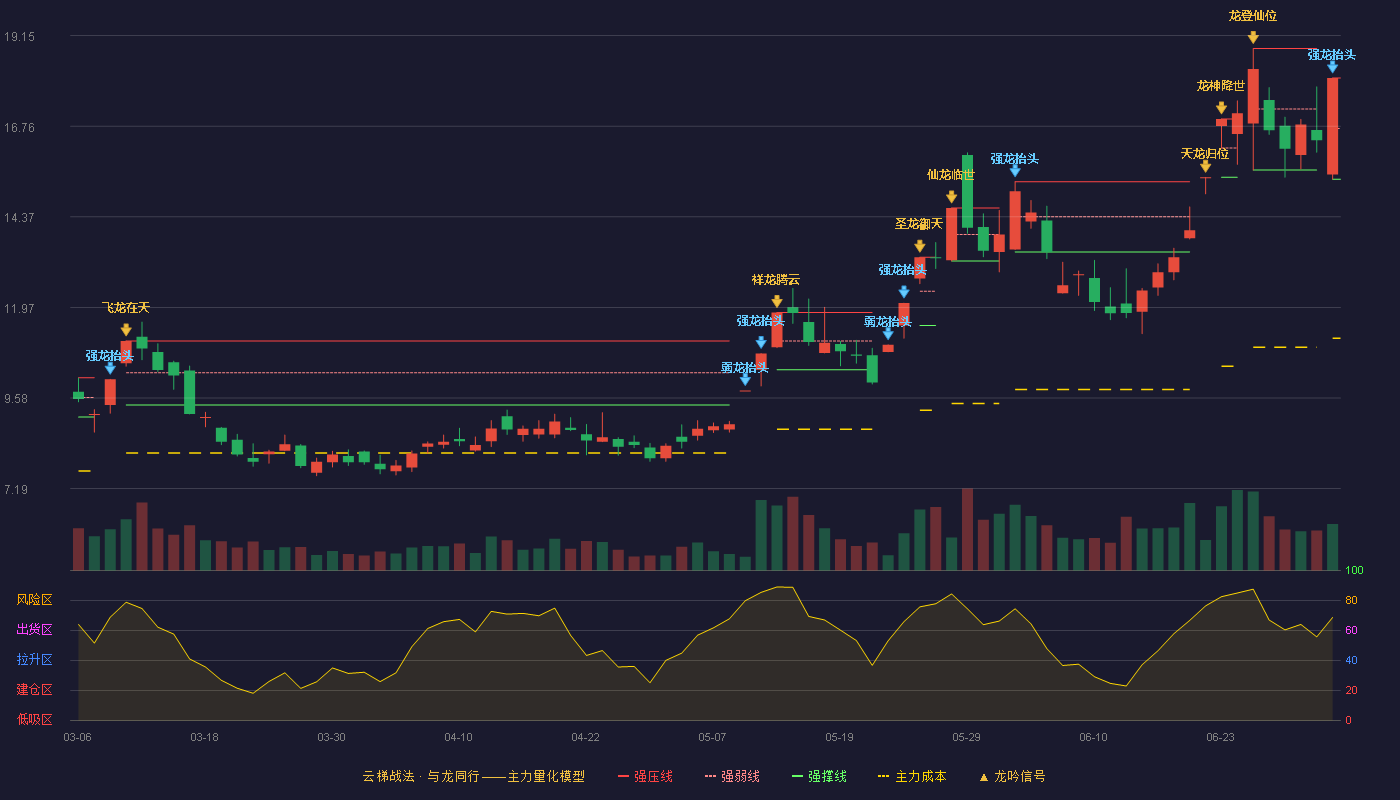黄河旋风(600172)云梯战法K线图 - 强压线18.03 强弱线16.70 强撑线15.36 强势区