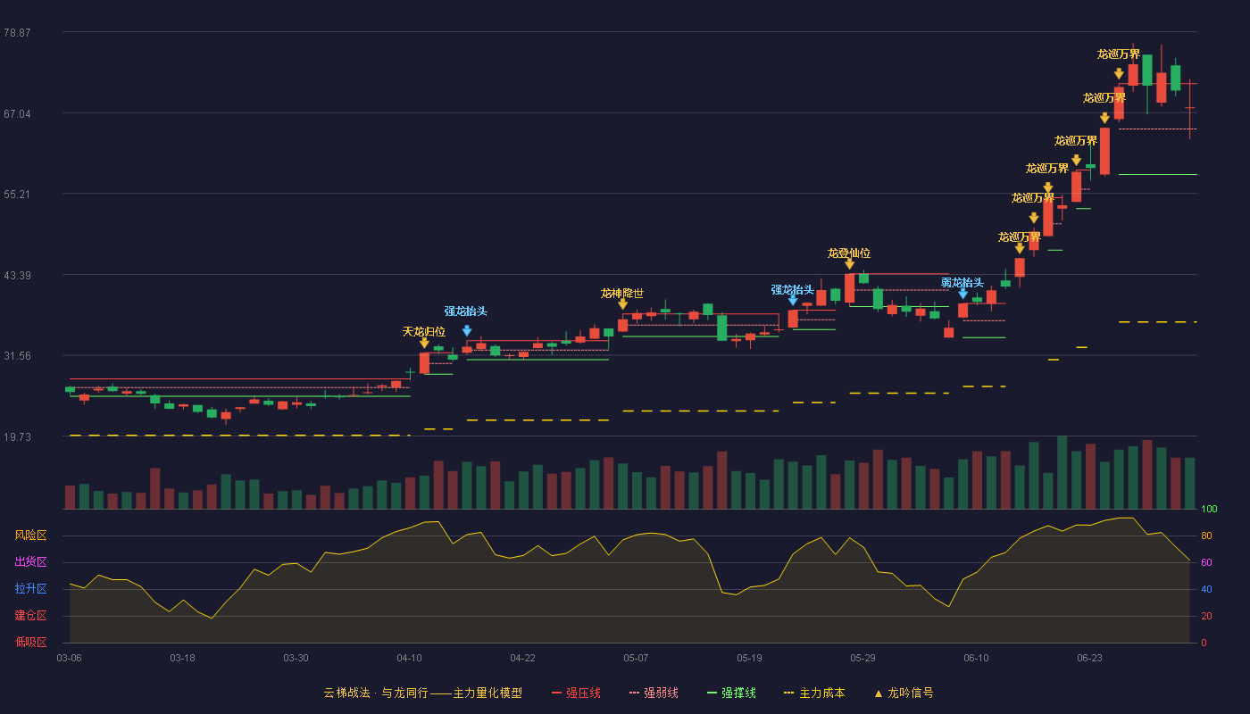 中国巨石(600176)云梯战法K线图 - 强压线71.30 强弱线64.65 强撑线58.00 强势区