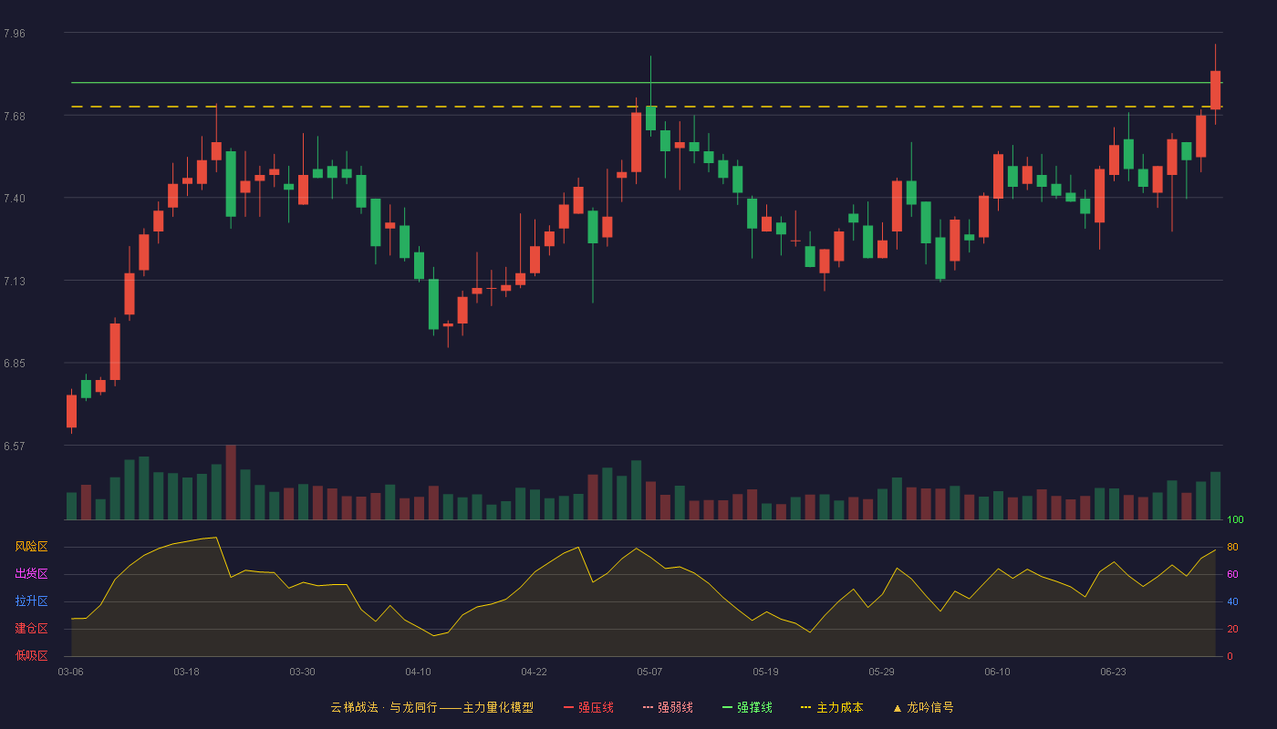 雅戈尔(600177)云梯战法K线图 - 强压线8.43 强弱线8.11 强撑线7.79 弱势区