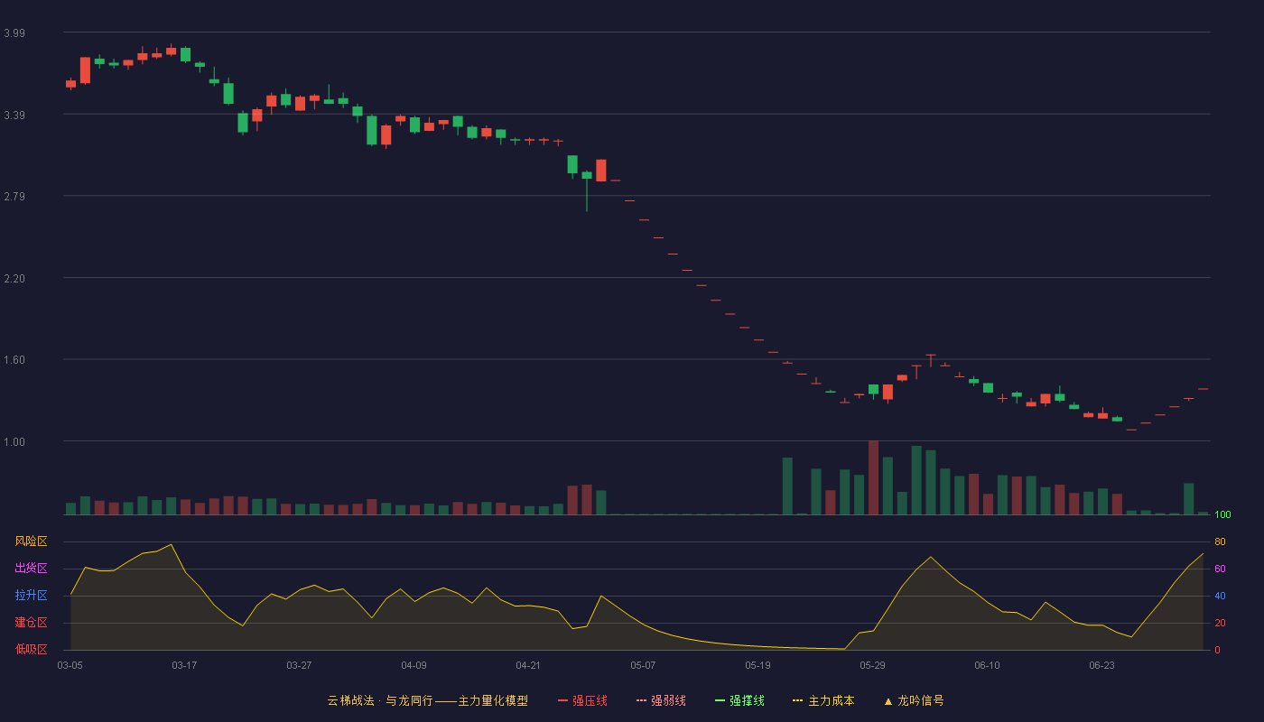 瑞茂通(600180)云梯战法K线图 - 强压线5.48 强弱线5.13 强撑线4.77 破位区