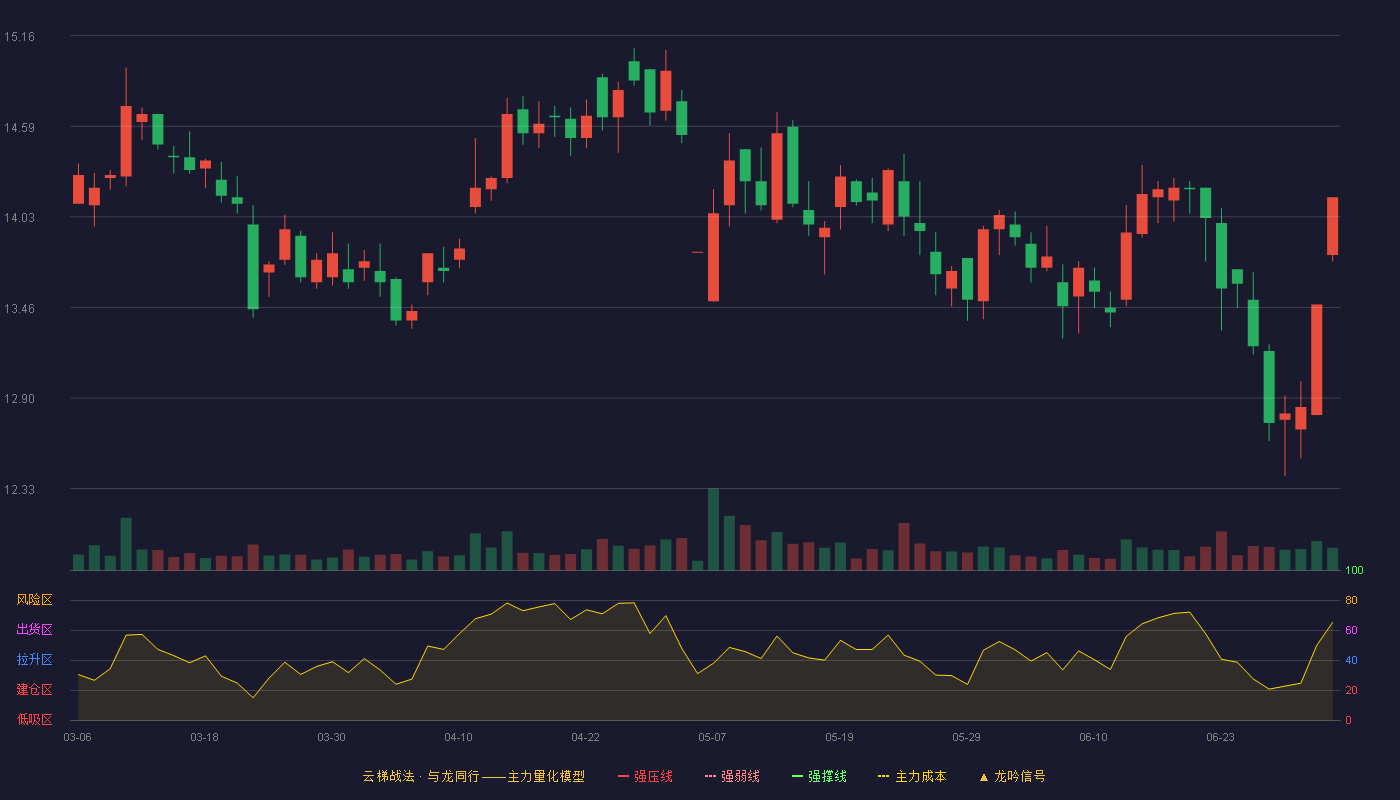 S佳通(600182)云梯战法K线图 - 强压线0.00 强弱线0.00 强撑线0.00 破位区
