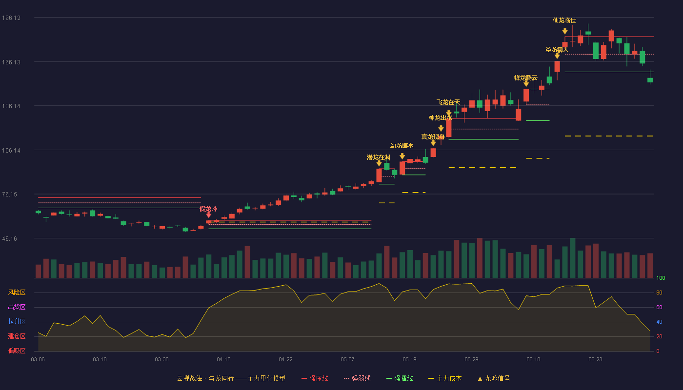 生益科技(600183)云梯战法K线图 - 强压线183.05 强弱线171.08 强撑线159.11 破位区