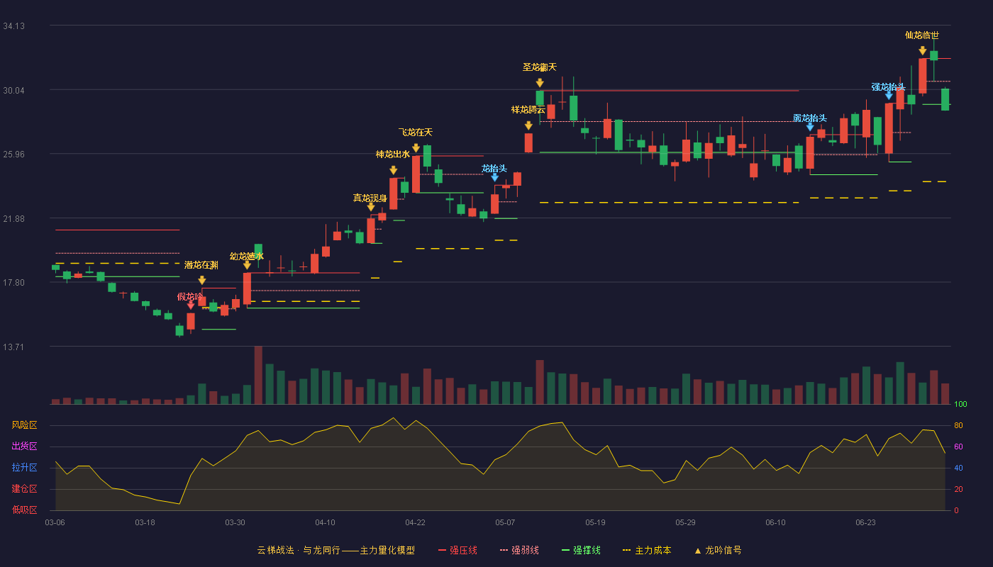 光电股份(600184)云梯战法K线图 - 强压线32.01 强弱线30.56 强撑线29.10 破位区