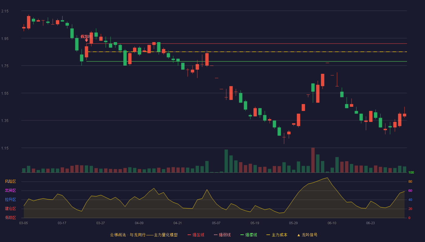 国中水务(600187)云梯战法K线图 - 强压线1.91 强弱线1.85 强撑线1.78 破位区