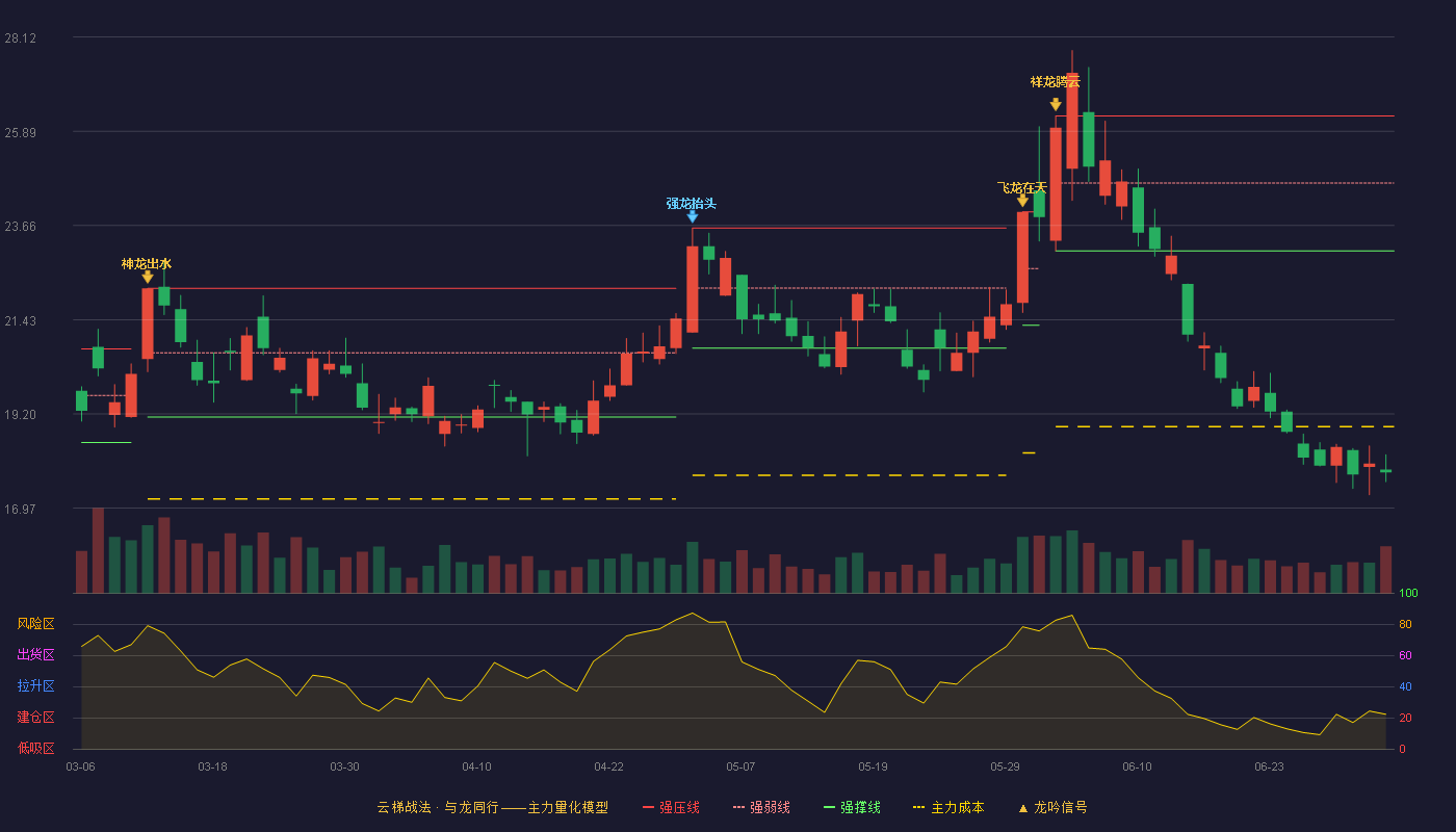 兖州煤业(600188)云梯战法K线图 - 强压线26.25 强弱线24.66 强撑线23.06 破位区