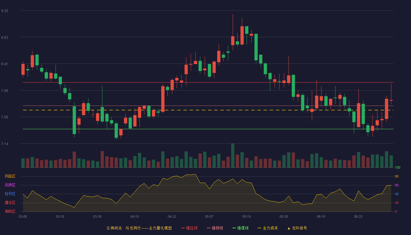 泉阳泉(600189)云梯战法K线图 - 强压线8.11 强弱线7.74 强撑线7.37 强势区