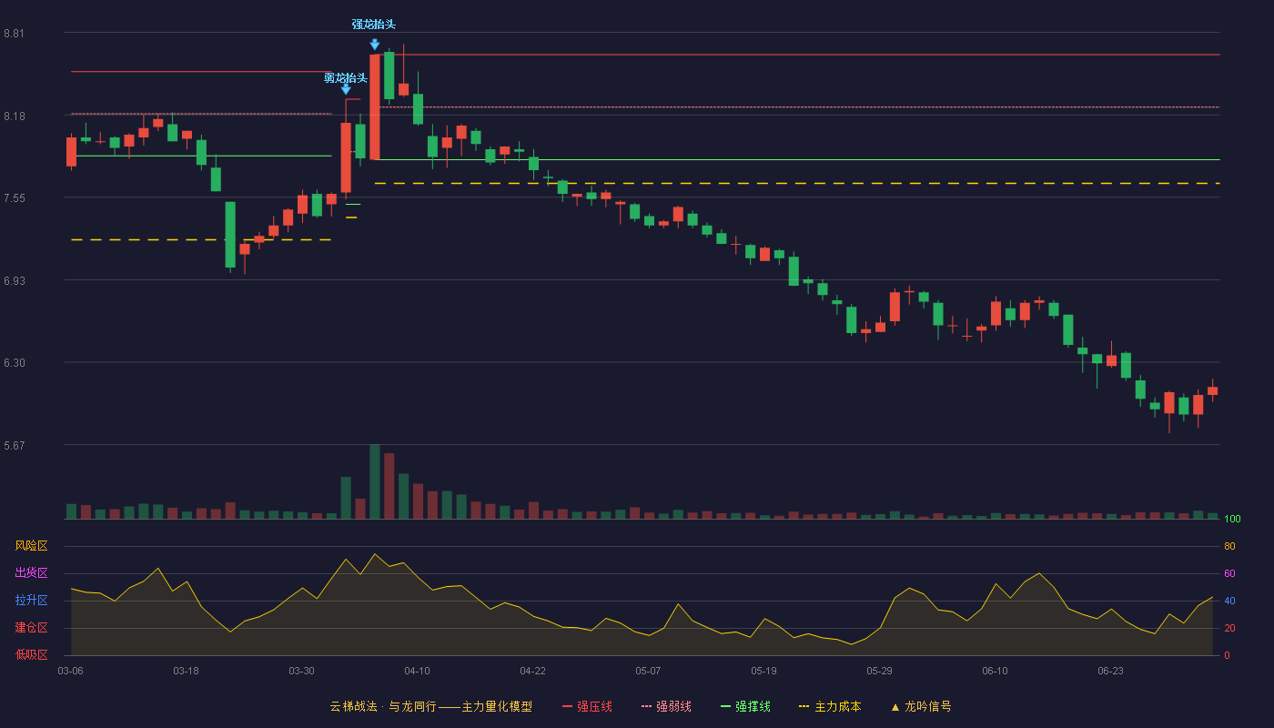 中牧股份(600195)云梯战法K线图 - 强压线8.64 强弱线8.24 强撑线7.84 破位区