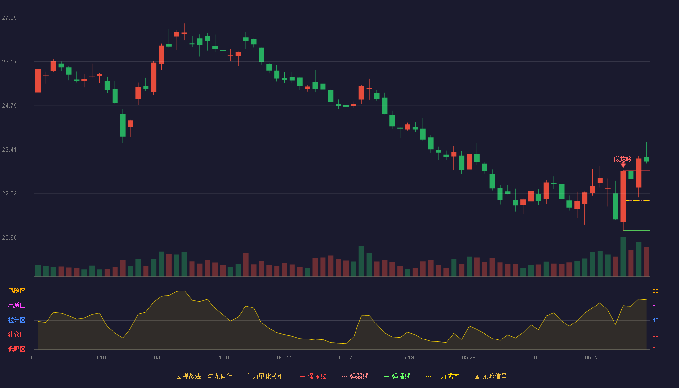 复星医药(600196)云梯战法K线图 - 强压线22.75 强弱线21.80 强撑线20.85 加速区