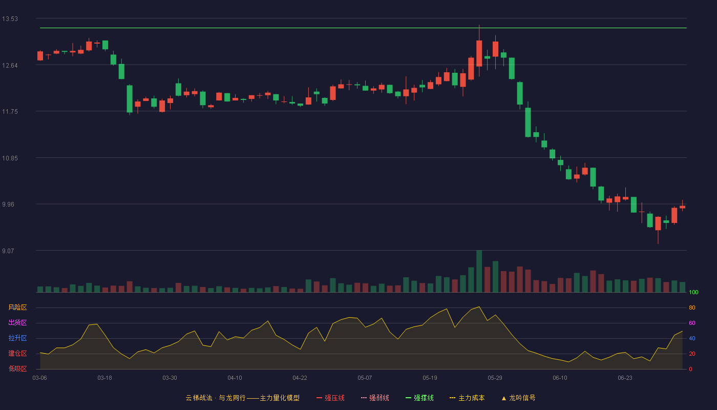 伊力特(600197)云梯战法K线图 - 强压线14.77 强弱线14.06 强撑线13.34 破位区