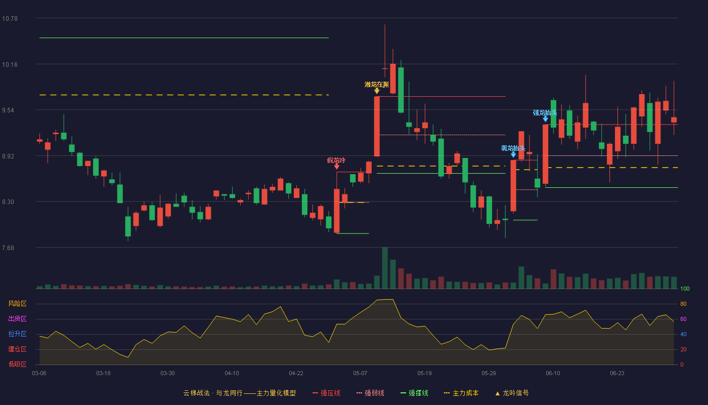 大唐电信(600198)云梯战法K线图 - 强压线9.34 强弱线8.92 强撑线8.49 加速区