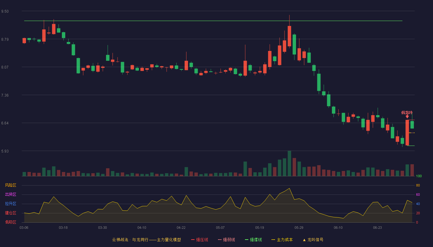 金种子酒(600199)云梯战法K线图 - 强压线6.72 强弱线6.39 强撑线6.06 强势区
