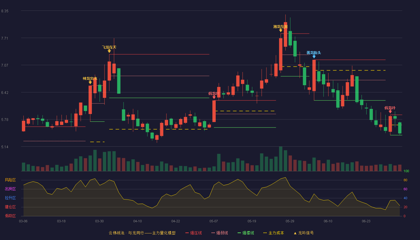 安彩高科(600207)云梯战法K线图 - 强压线5.89 强弱线5.65 强撑线5.41 弱势区