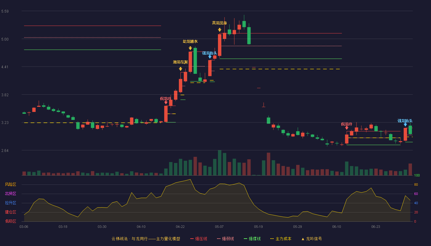 新湖中宝(600208)云梯战法K线图 - 强压线3.11 强弱线2.96 强撑线2.81 强势区