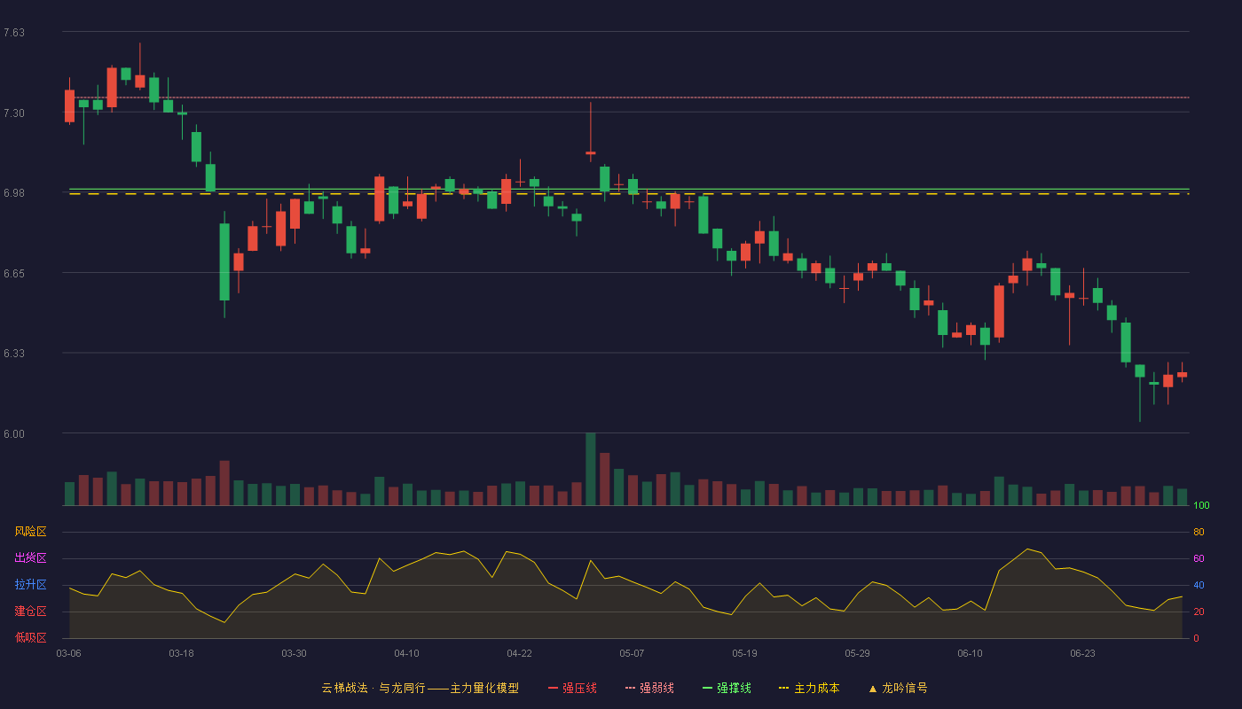 紫江企业(600210)云梯战法K线图 - 强压线7.72 强弱线7.36 强撑线6.99 破位区