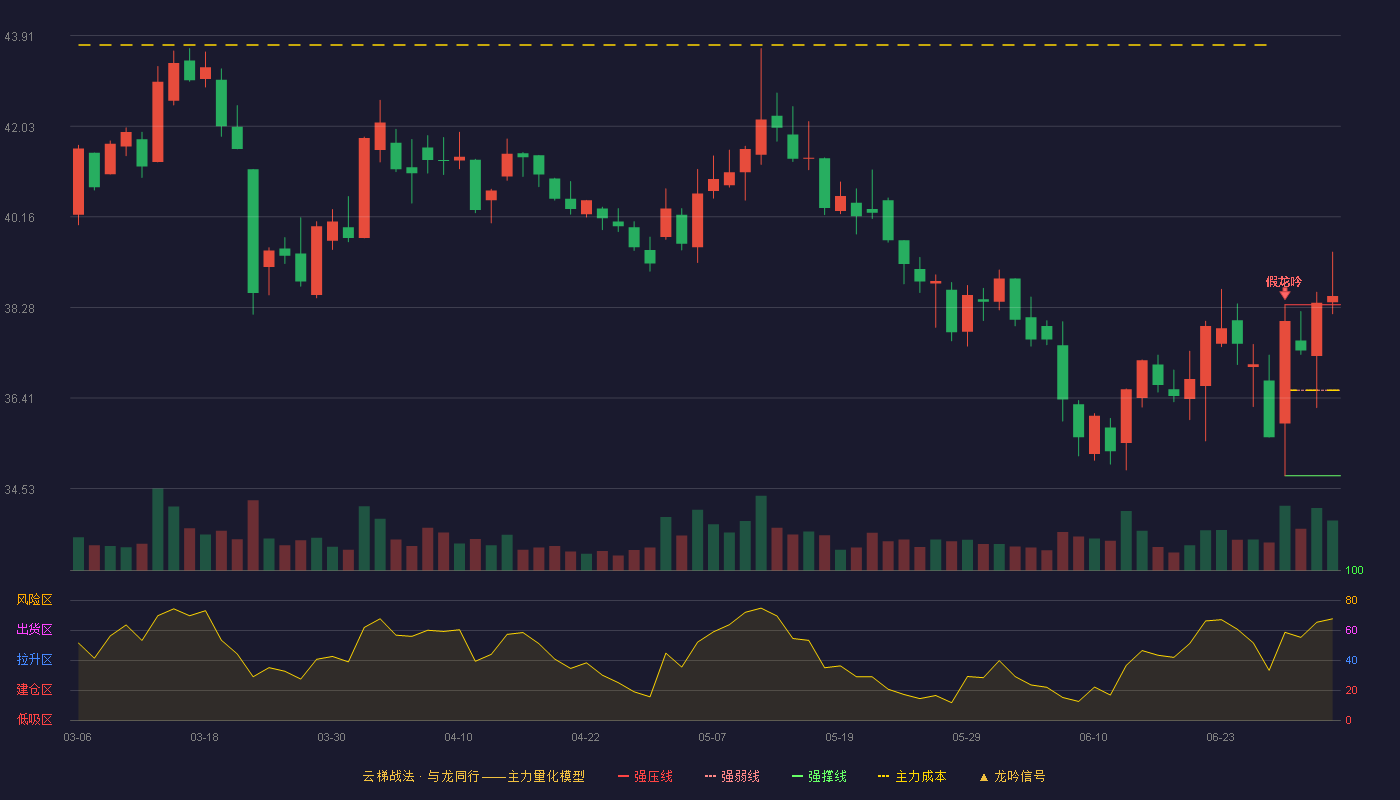 西藏药业(600211)云梯战法K线图 - 强压线38.34 强弱线36.57 强撑线34.80 加速区