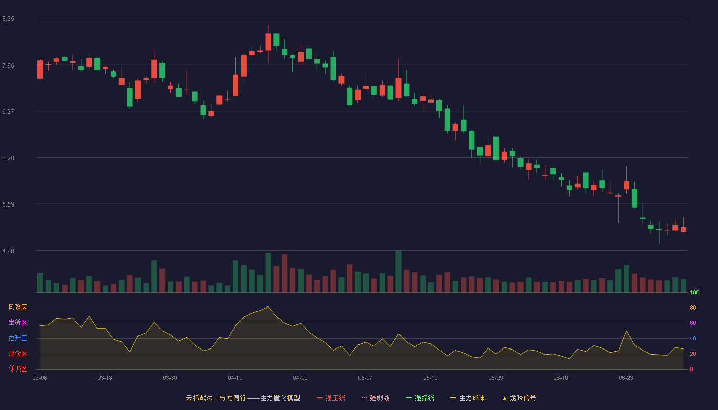 江泉实业(600212)云梯战法K线图 - 强压线10.42 强弱线9.90 强撑线9.37 破位区