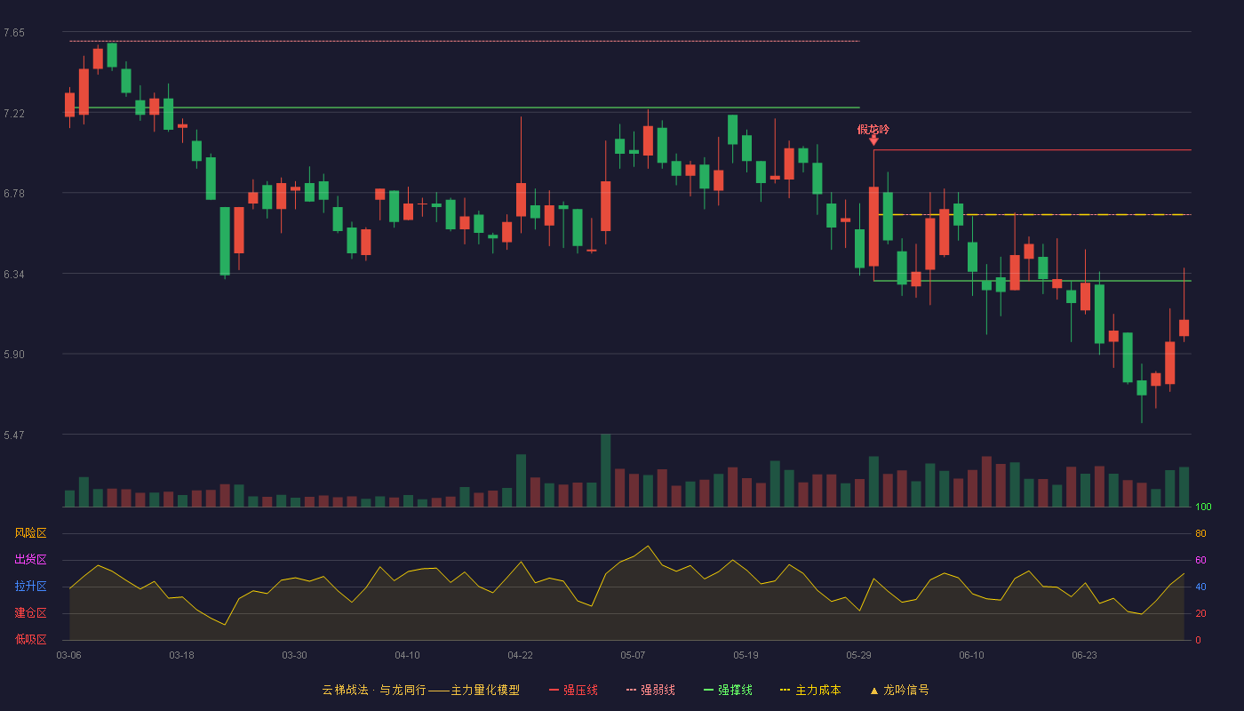 长春经开(600215)云梯战法K线图 - 强压线7.01 强弱线6.66 强撑线6.30 破位区
