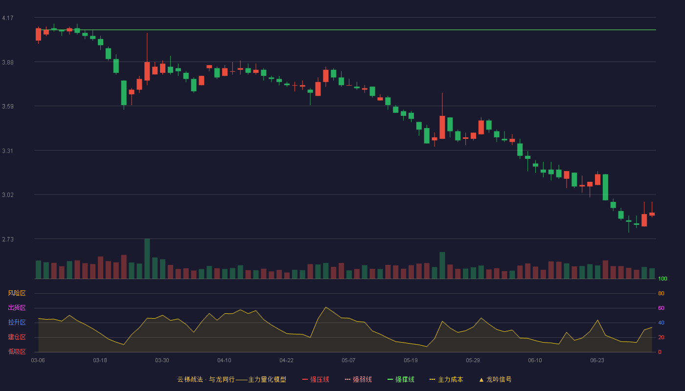中再资环(600217)云梯战法K线图 - 强压线4.55 强弱线4.32 强撑线4.09 破位区