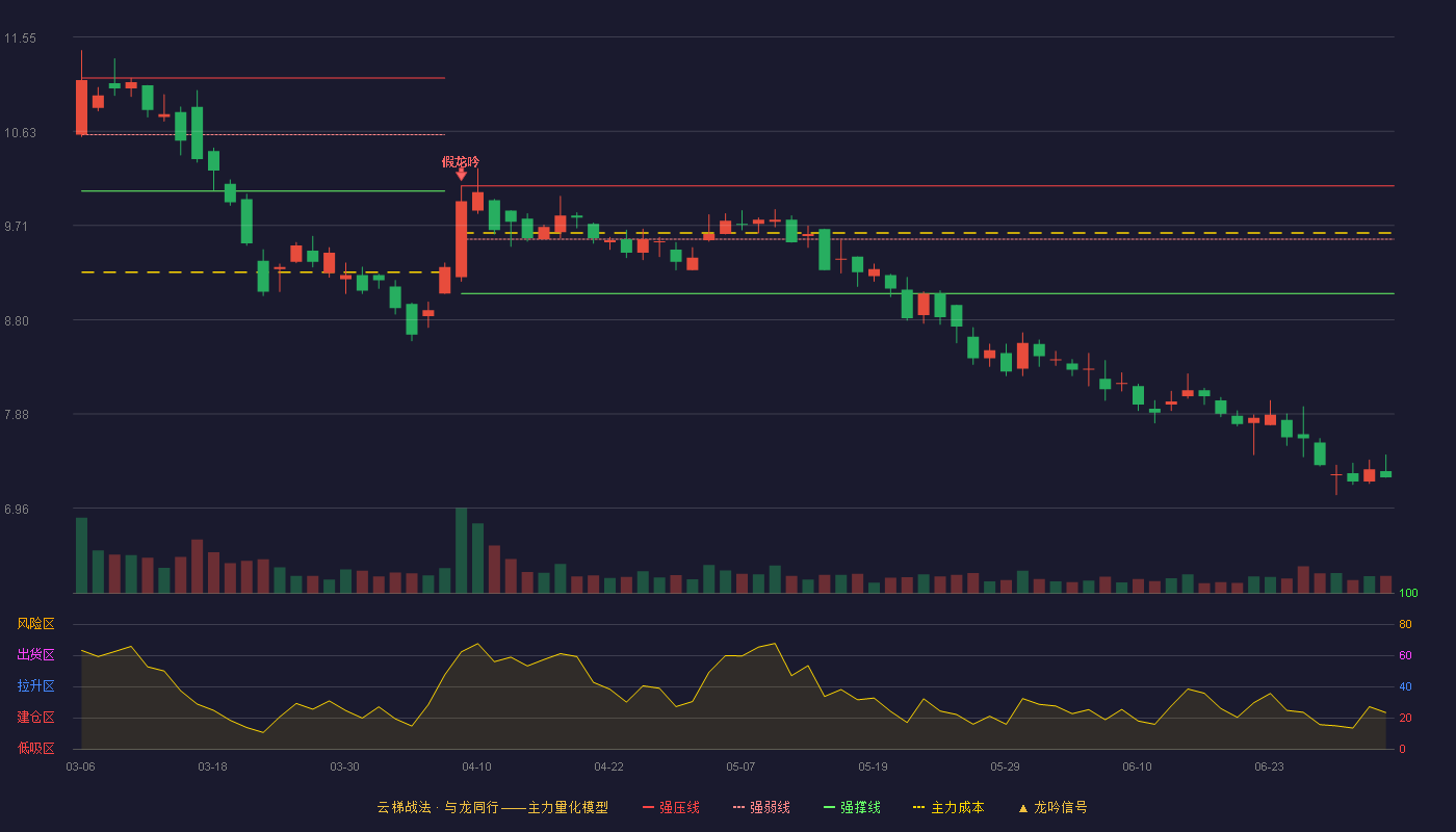 全柴动力(600218)云梯战法K线图 - 强压线10.10 强弱线9.58 强撑线9.05 破位区