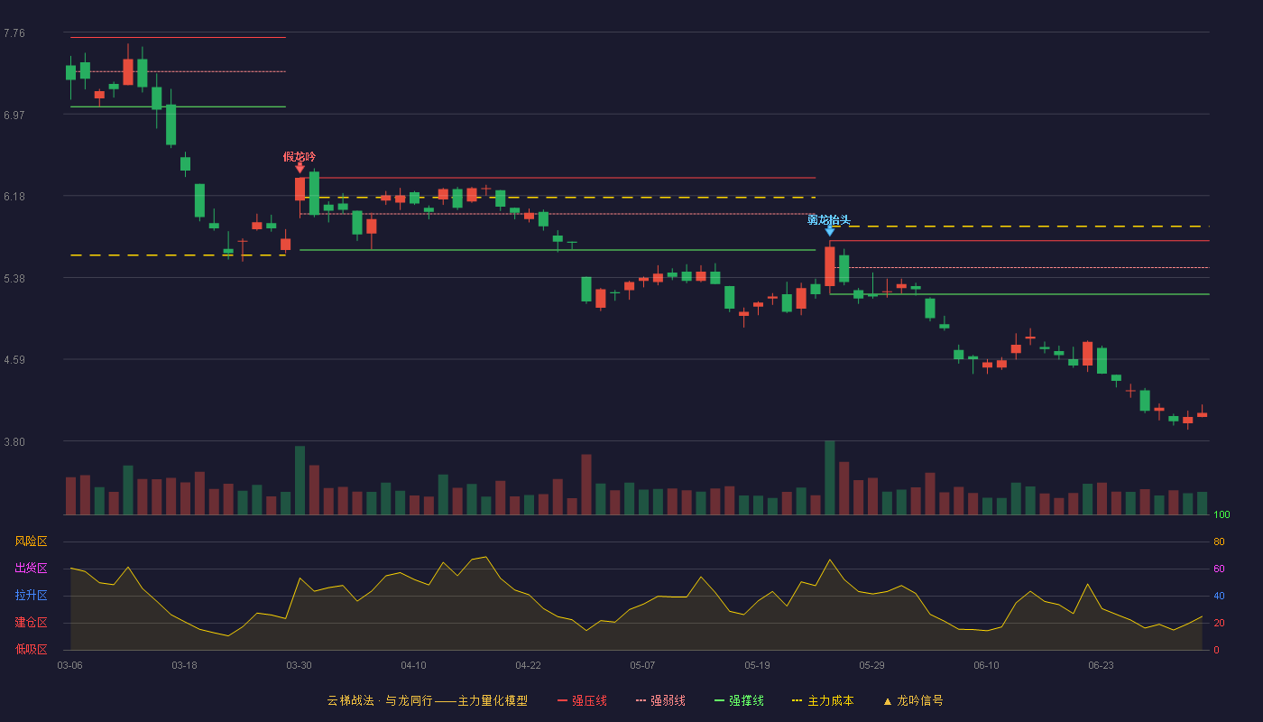 南山铝业(600219)云梯战法K线图 - 强压线5.74 强弱线5.48 强撑线5.22 破位区