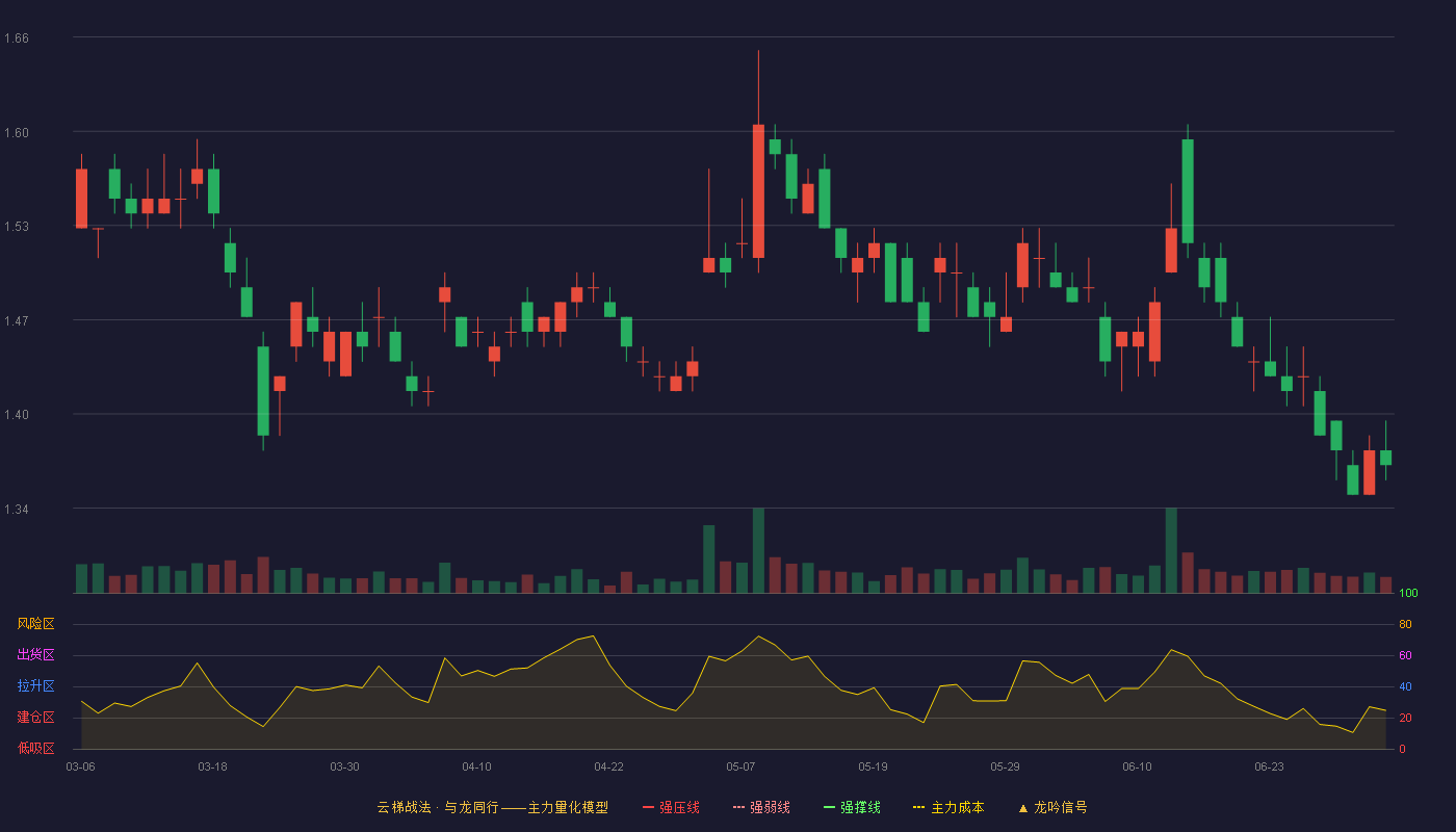 海航控股(600221)云梯战法K线图 - 强压线1.90 强弱线1.80 强撑线1.69 破位区