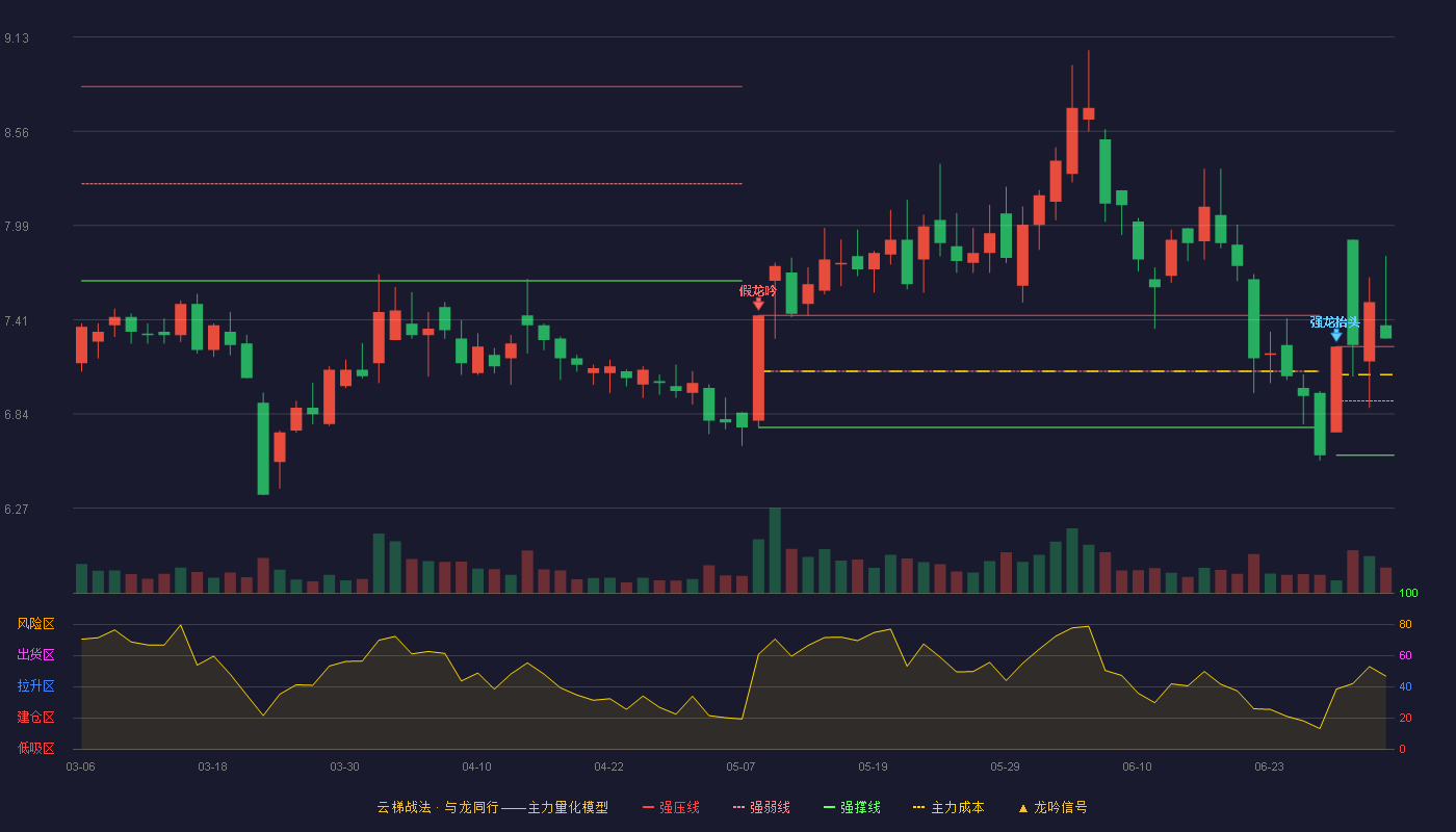 太龙药业(600222)云梯战法K线图 - 强压线7.25 强弱线6.92 强撑线6.59 加速区
