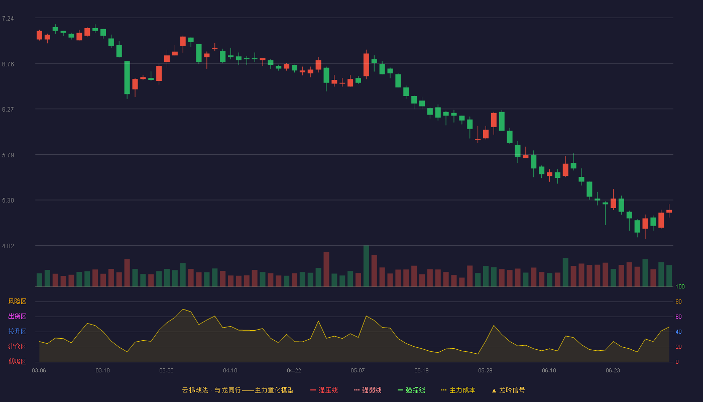 鲁商发展(600223)云梯战法K线图 - 强压线9.24 强弱线8.76 强撑线8.27 破位区