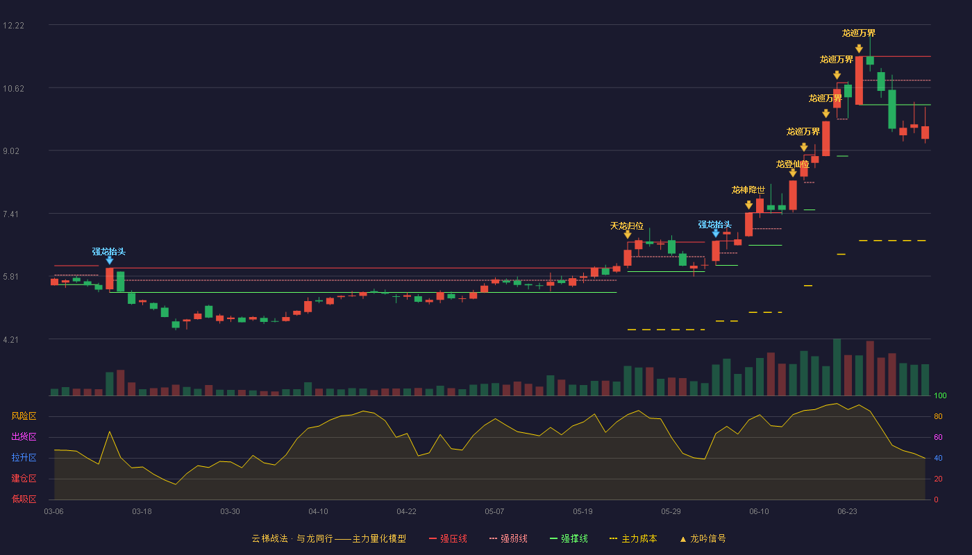 享通股份(600226)云梯战法K线图 - 强压线11.41 强弱线10.80 强撑线10.18 破位区