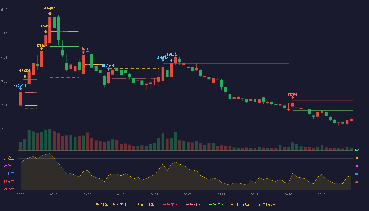 圣济堂(600227)云梯战法K线图 - 强压线3.06 强弱线2.93 强撑线2.79 破位区