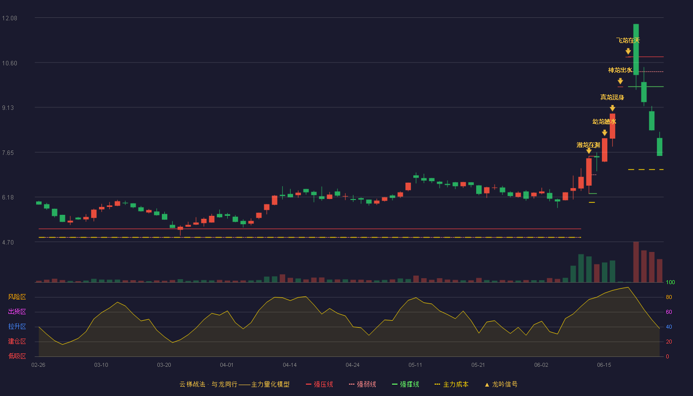 返利科技(600228)云梯战法K线图 - 强压线10.79 强弱线10.30 强撑线9.81 破位区