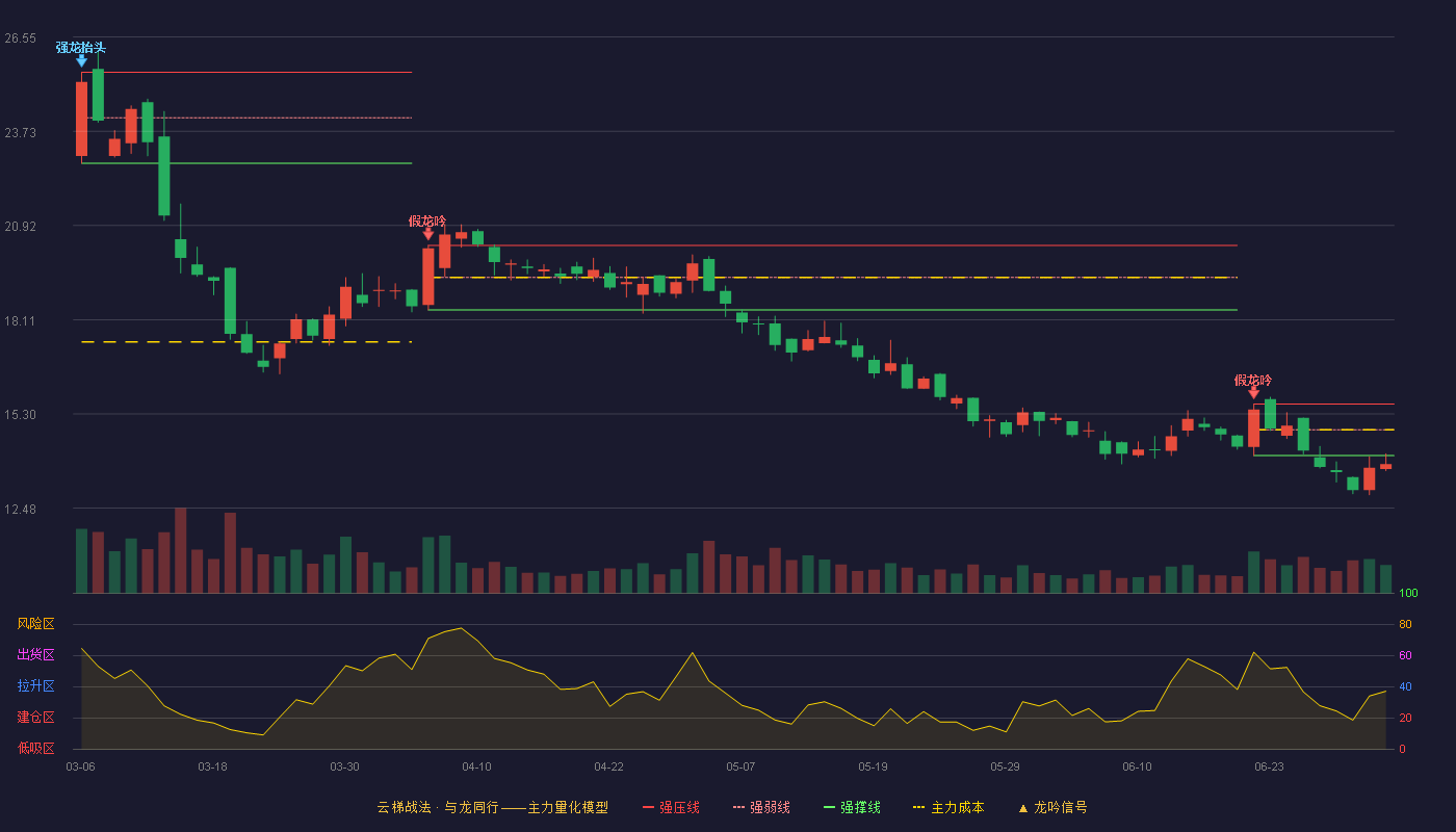 沧州大化(600230)云梯战法K线图 - 强压线15.59 强弱线14.82 强撑线14.05 破位区