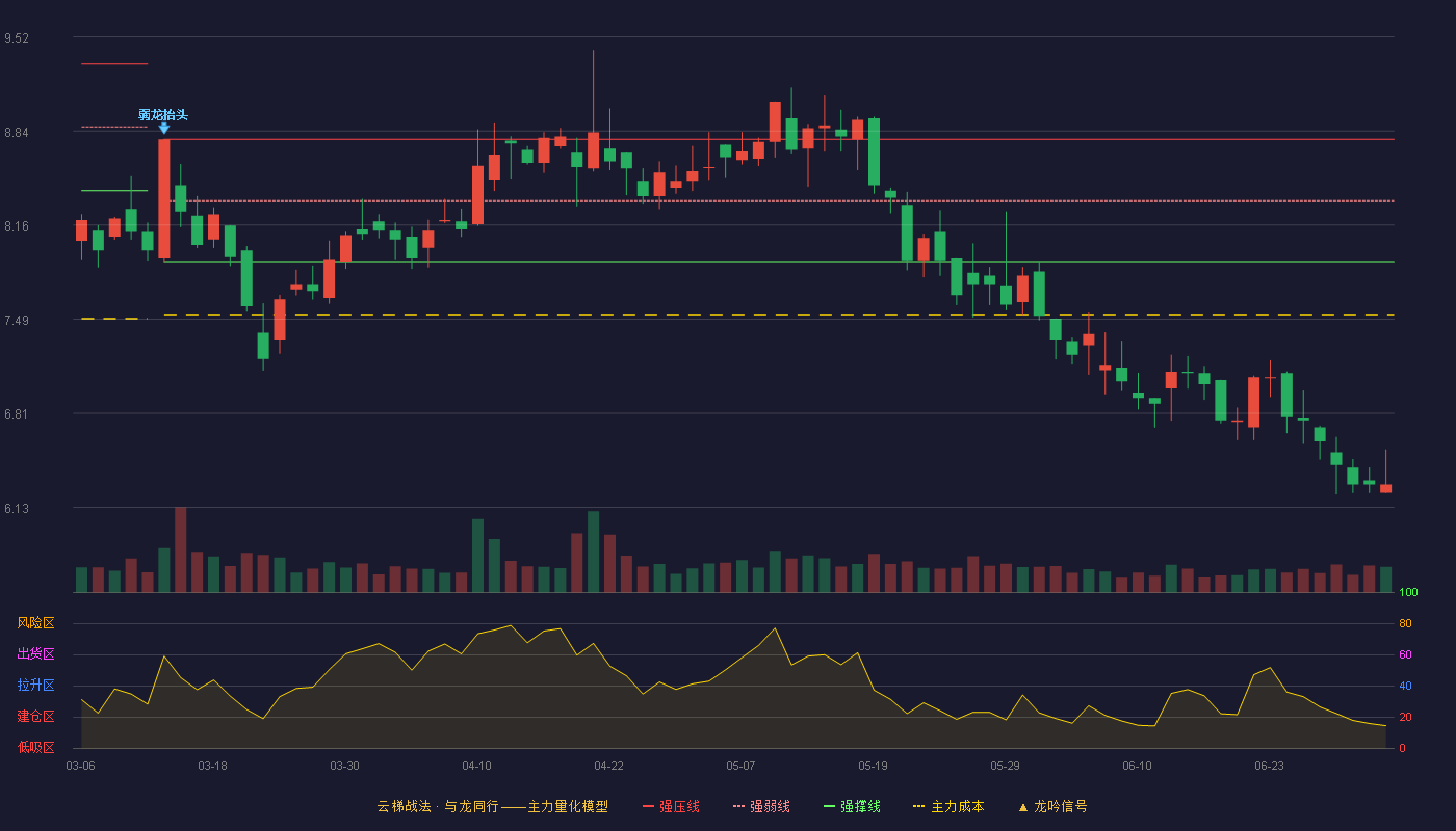 金鹰股份(600232)云梯战法K线图 - 强压线8.78 强弱线8.34 强撑线7.90 破位区