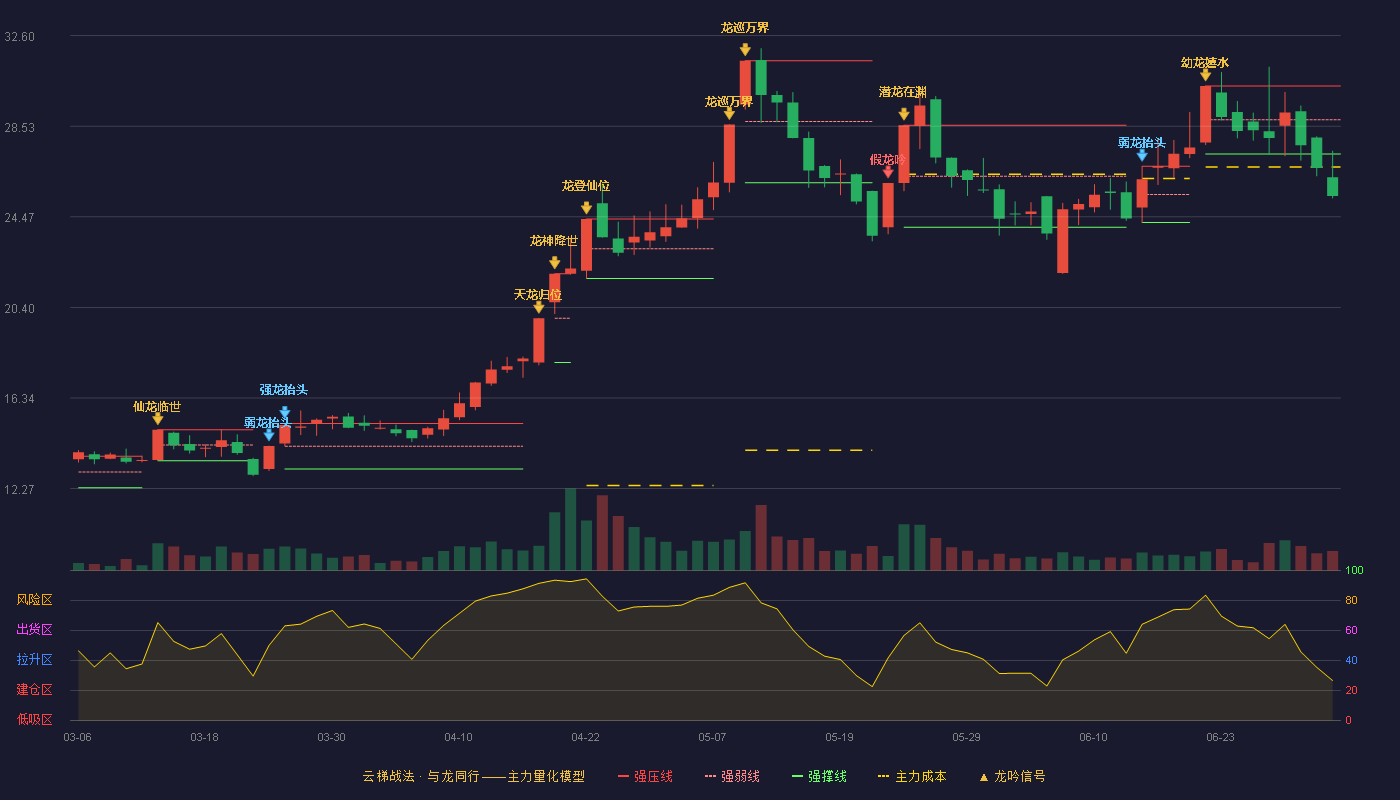 科新发展(600234)云梯战法K线图 - 强压线30.34 强弱线28.82 强撑线27.29 破位区