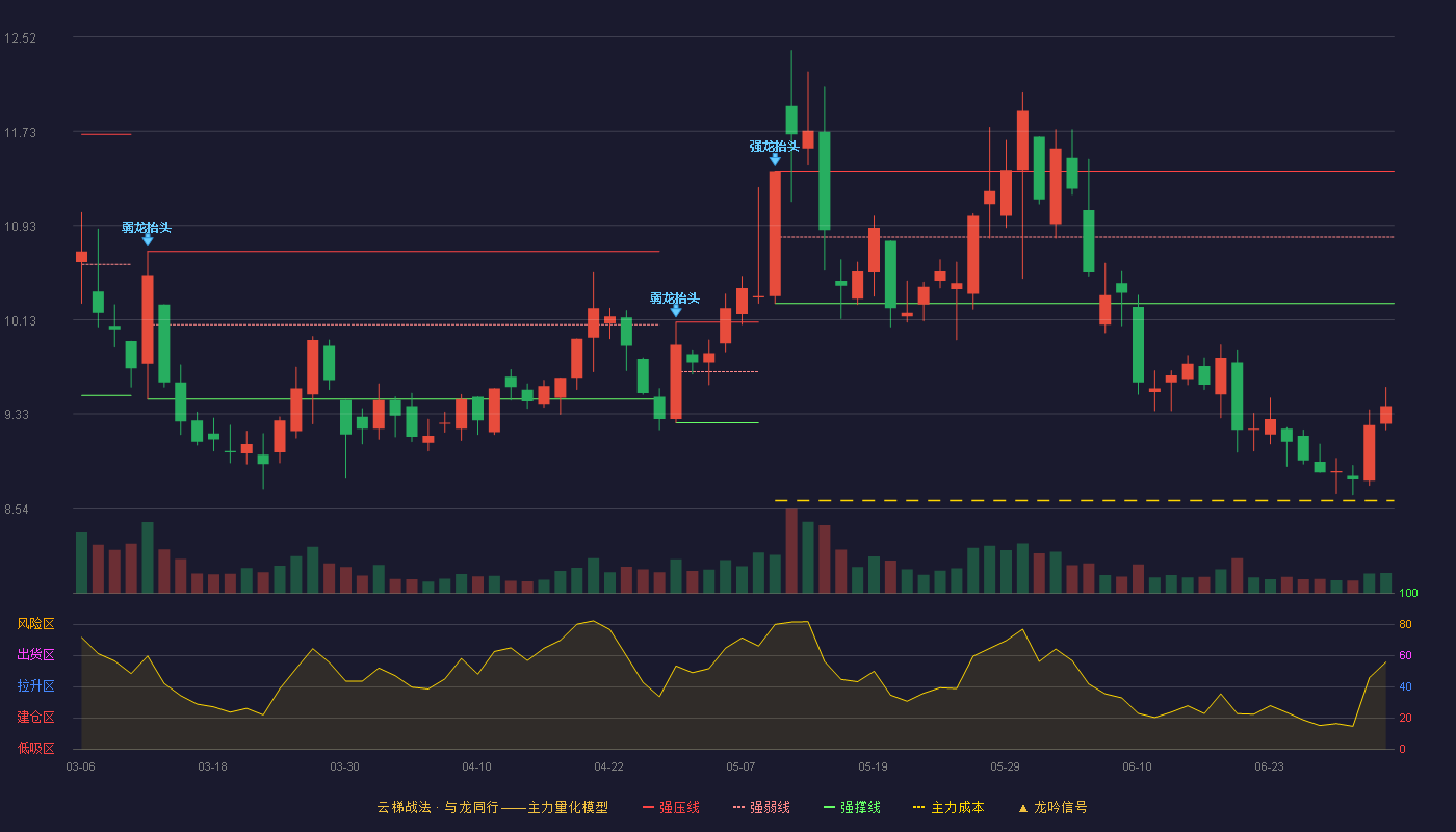 桂冠电力(600236)云梯战法K线图 - 强压线11.39 强弱线10.83 强撑线10.27 破位区