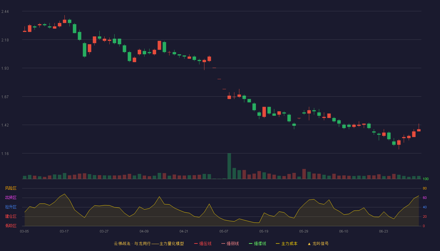 云南城投(600239)云梯战法K线图 - 强压线2.99 强弱线2.77 强撑线2.54 破位区
