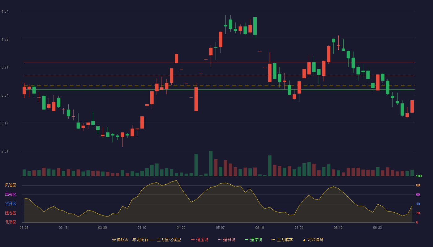 青海华鼎(600243)云梯战法K线图 - 强压线3.97 强弱线3.79 强撑线3.61 破位区