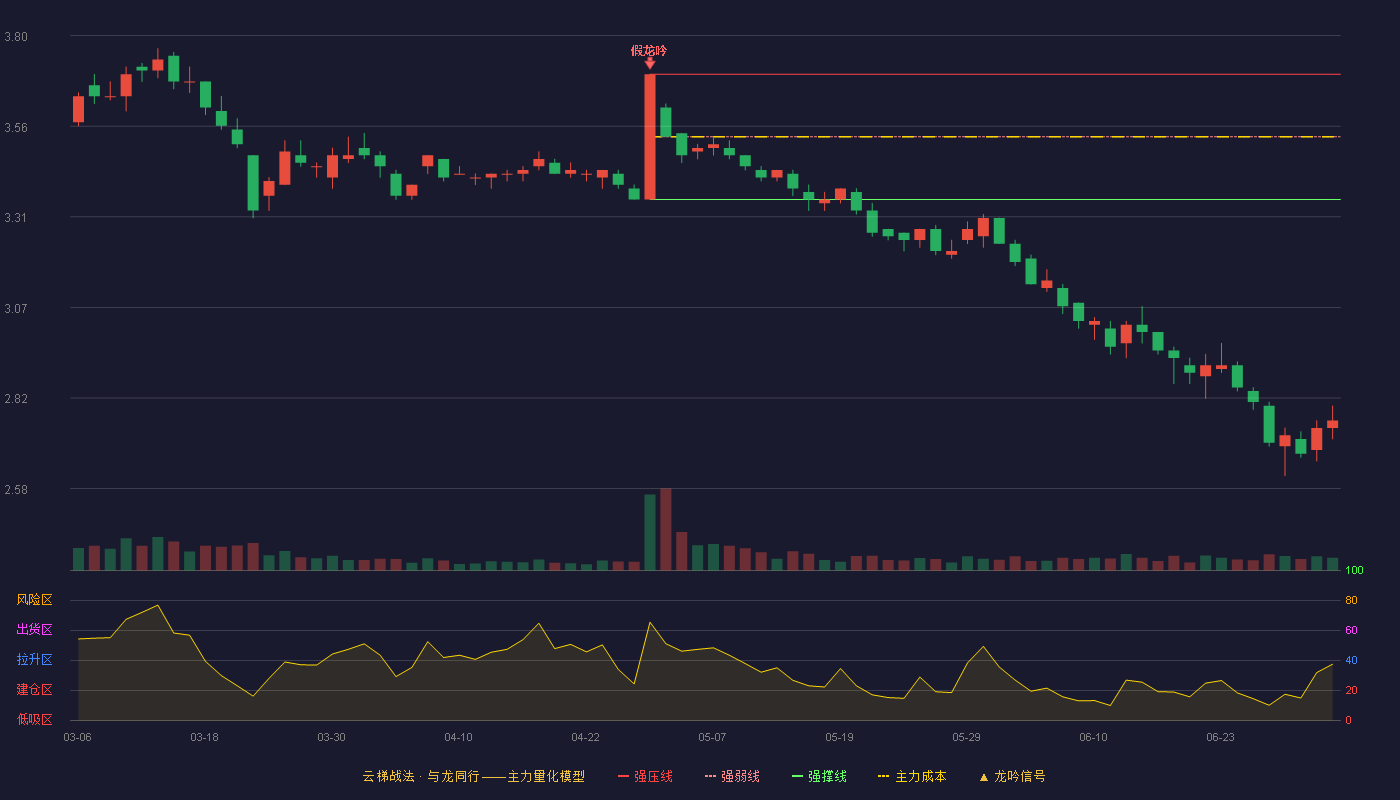 陕西建工(600248)云梯战法K线图 - 强压线3.70 强弱线3.53 强撑线3.36 破位区
