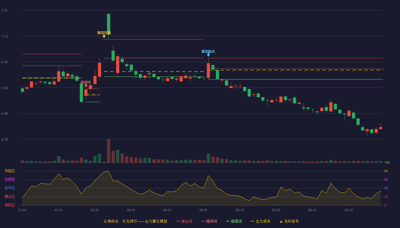 两面针(600249)云梯战法K线图 - 强压线6.50 强弱线6.21 强撑线5.92 破位区