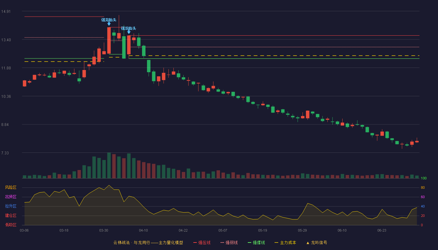 南纺股份(600250)云梯战法K线图 - 强压线13.61 强弱线12.99 强撑线12.37 破位区
