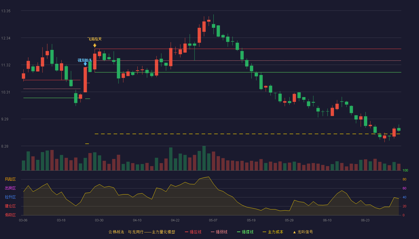 冠农股份(600251)云梯战法K线图 - 强压线11.92 强弱线11.48 强撑线11.04 破位区