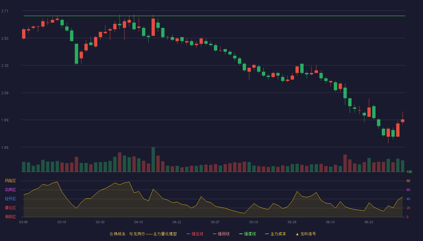 中恒集团(600252)云梯战法K线图 - 强压线2.95 强弱线2.81 强撑线2.67 破位区