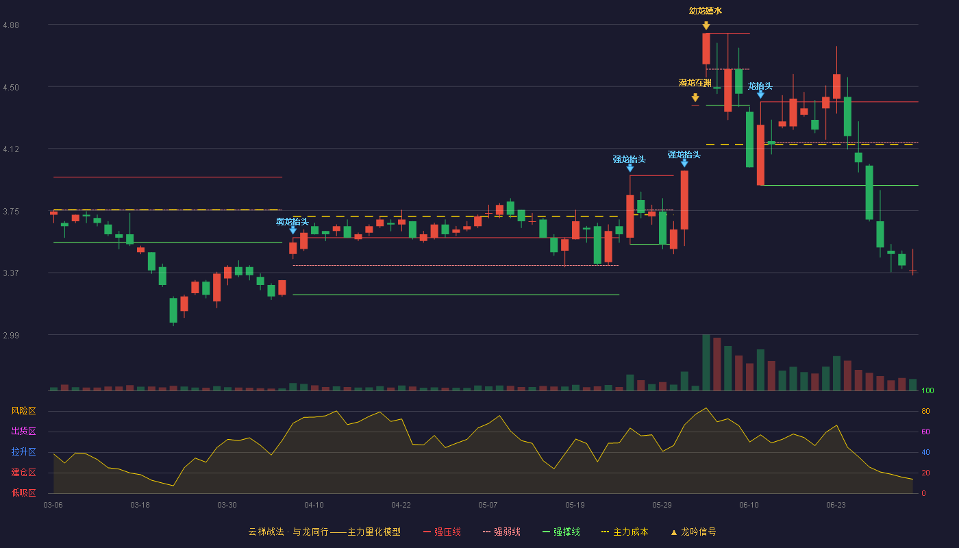 鑫科材料(600255)云梯战法K线图 - 强压线4.41 强弱线4.16 强撑线3.90 破位区