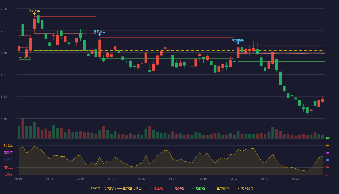 广汇能源(600256)云梯战法K线图 - 强压线6.80 强弱线6.56 强撑线6.31 破位区